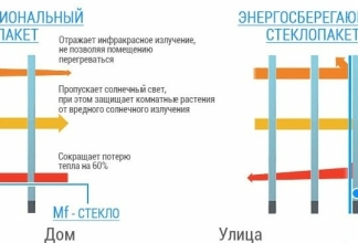 Стеклопакет с мультифункциональным стеклом: плюсы, минусы и особенности выбора